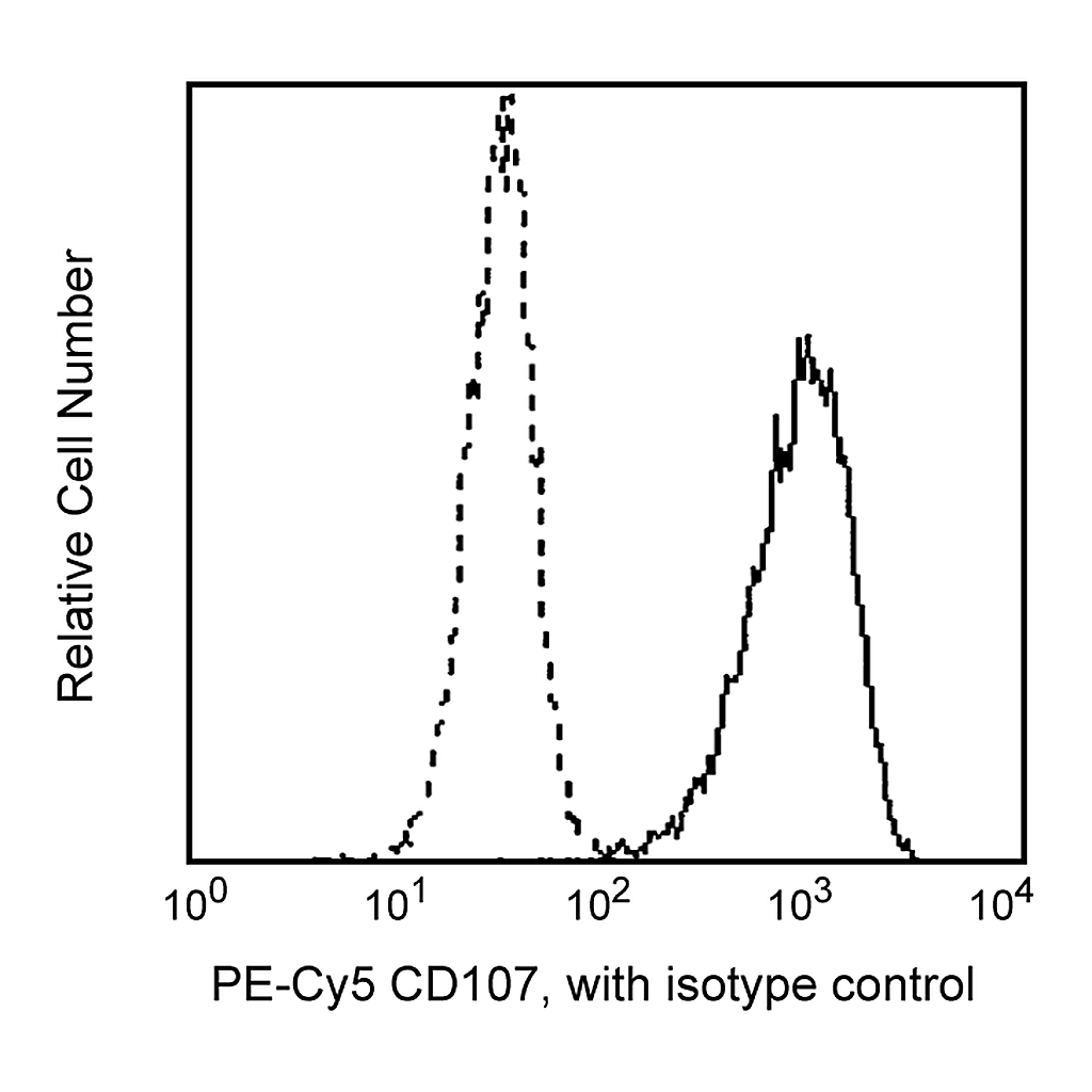 BD PE-Cy5 Mouse Anti-Human CD107a