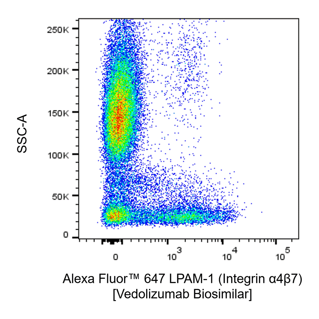BD Alexa Fluor 647 Biosimilar Anti-Human LPAM-1 (Integrin α4β7)