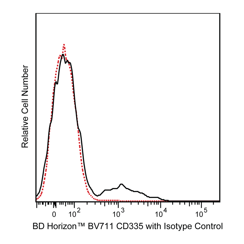 BD BV711 Mouse Anti-Human CD335 (NKp46)
