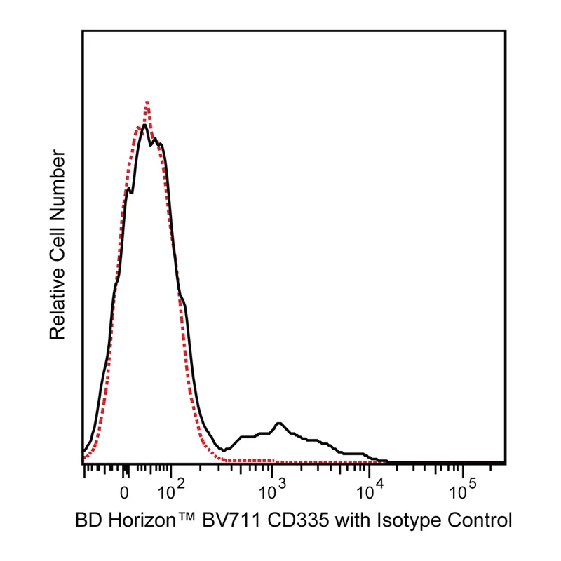 BD BV711 Mouse Anti-Human CD335 (NKp46)