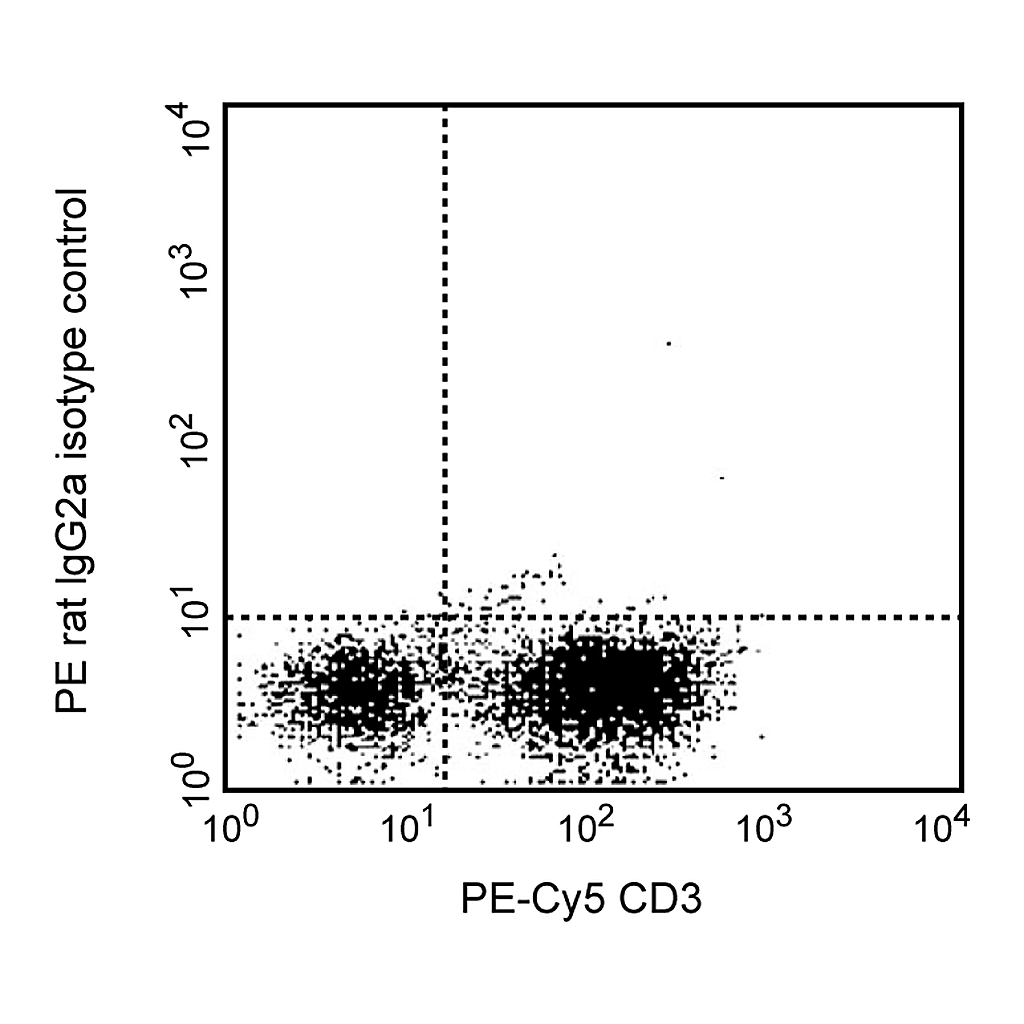 BD PE Rat IgG2a κ Isotype Control