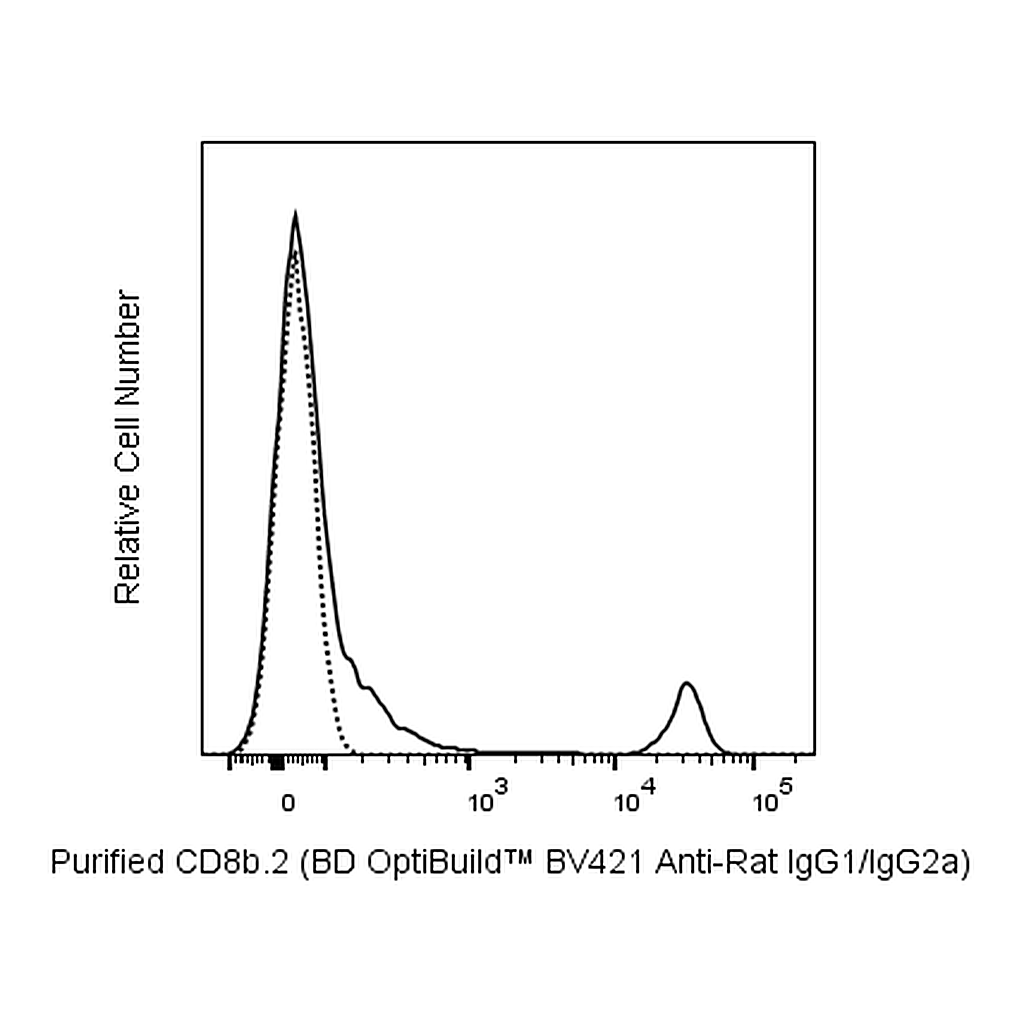 BD BV421 Mouse Anti-Rat IgG1/IgG2a