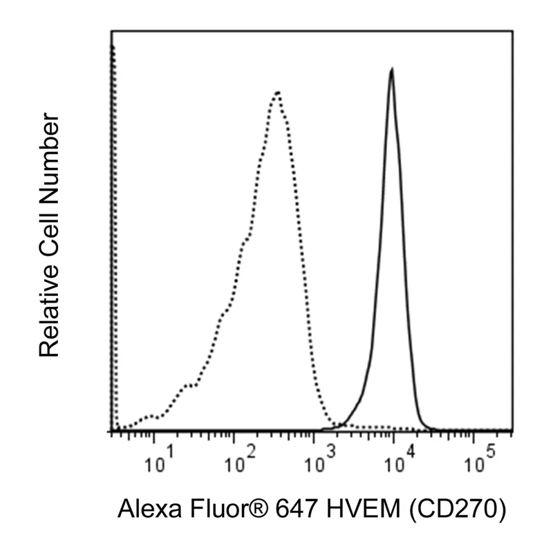 BD Alexa Fluor® 647 Mouse Anti-Human HVEM (CD270)