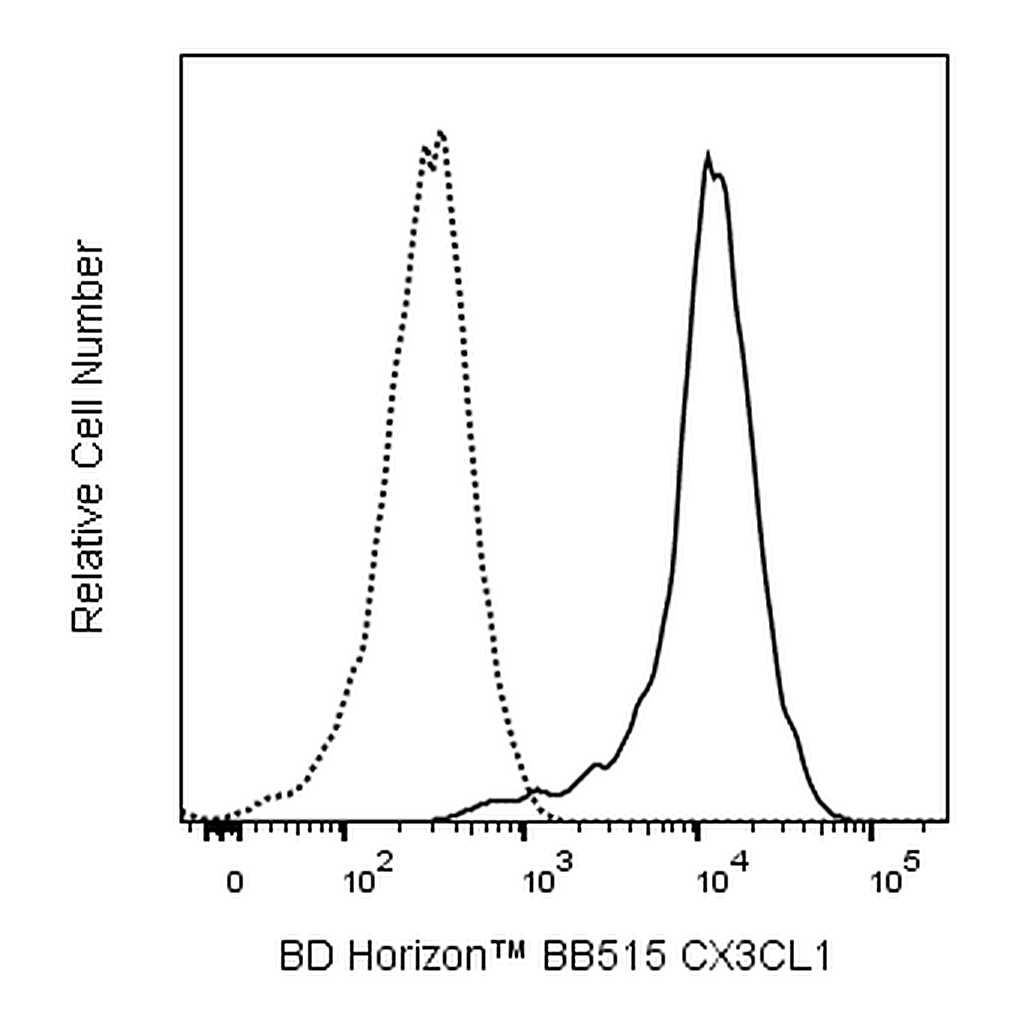 BD BB515 Mouse Anti-Human CX3CL1 (Fractalkine)