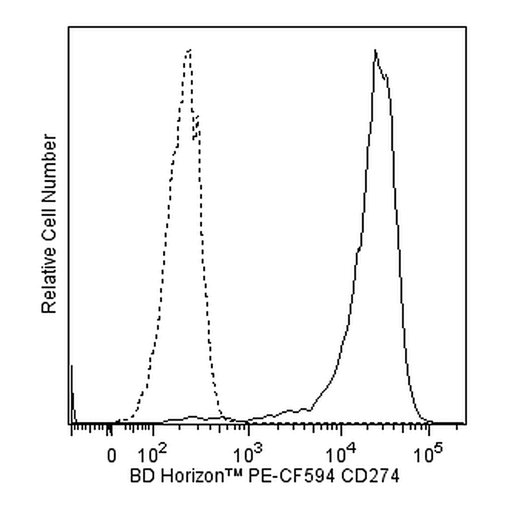 BD PE-CF594 Mouse Anti-Human CD274