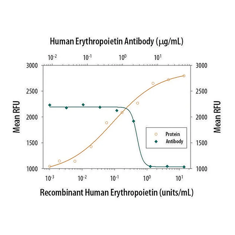 Merck Anti-Erythropoietin antibody produced in rabbit