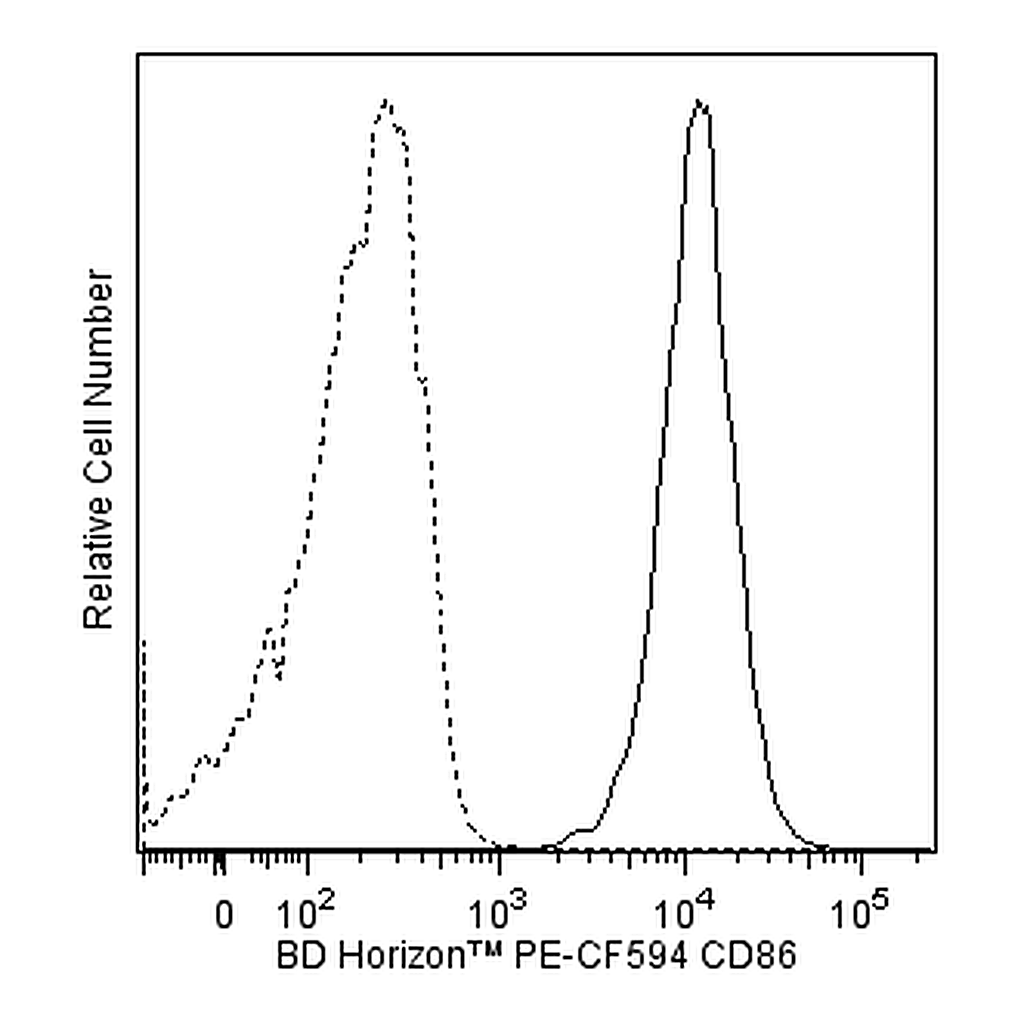 BD PE-CF594 Mouse Anti-Human CD86