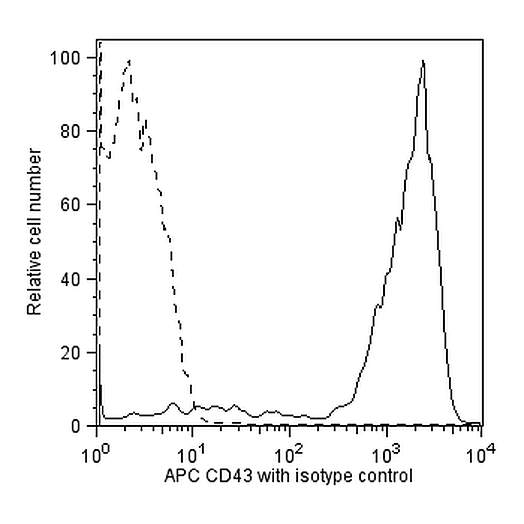 BD APC Mouse anti-Human CD43