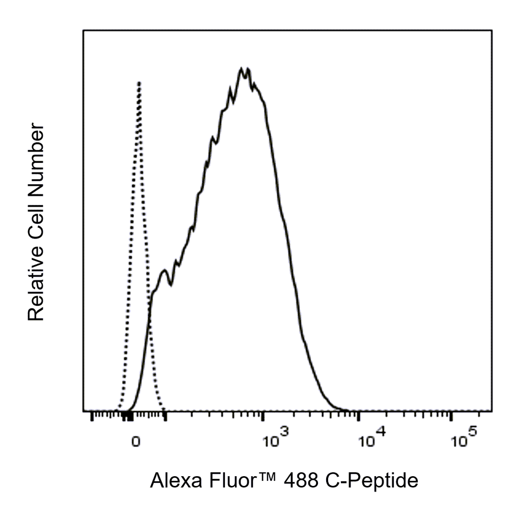 BD Alexa Fluor 488 Mouse Anti-C-Peptide