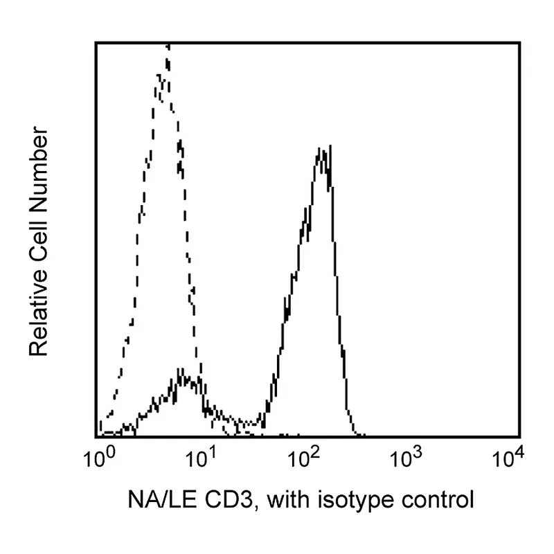 BD Purified NA/LE Mouse Anti-Human CD3ε