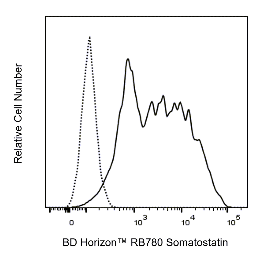 BD RB780 Mouse Anti-Human Somatostatin