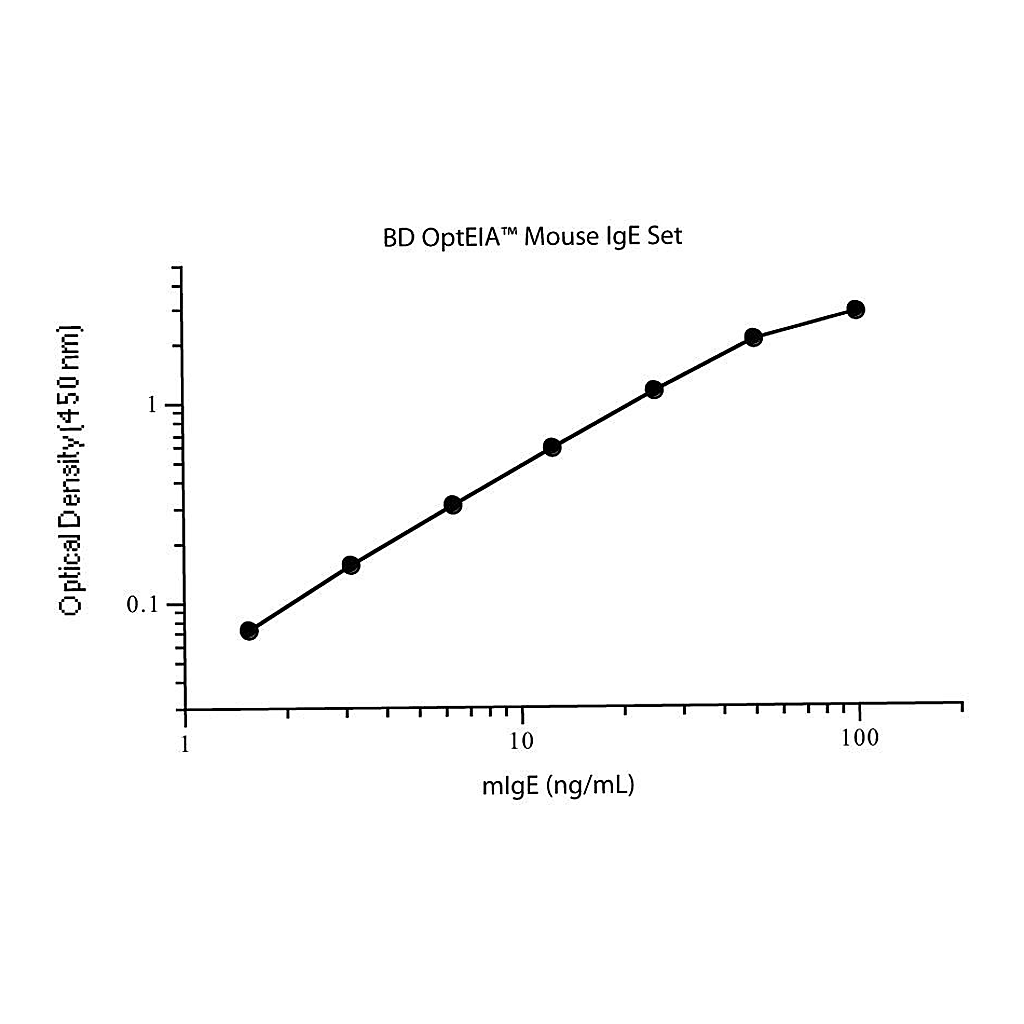 BD Mouse IgE ELISA Set
