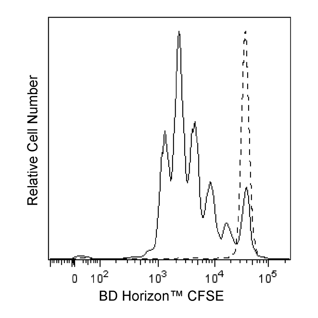 BD CFSE