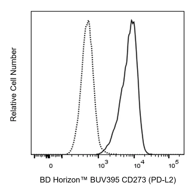 BD BUV395 Mouse Anti-Human CD273 (PD-L2)
