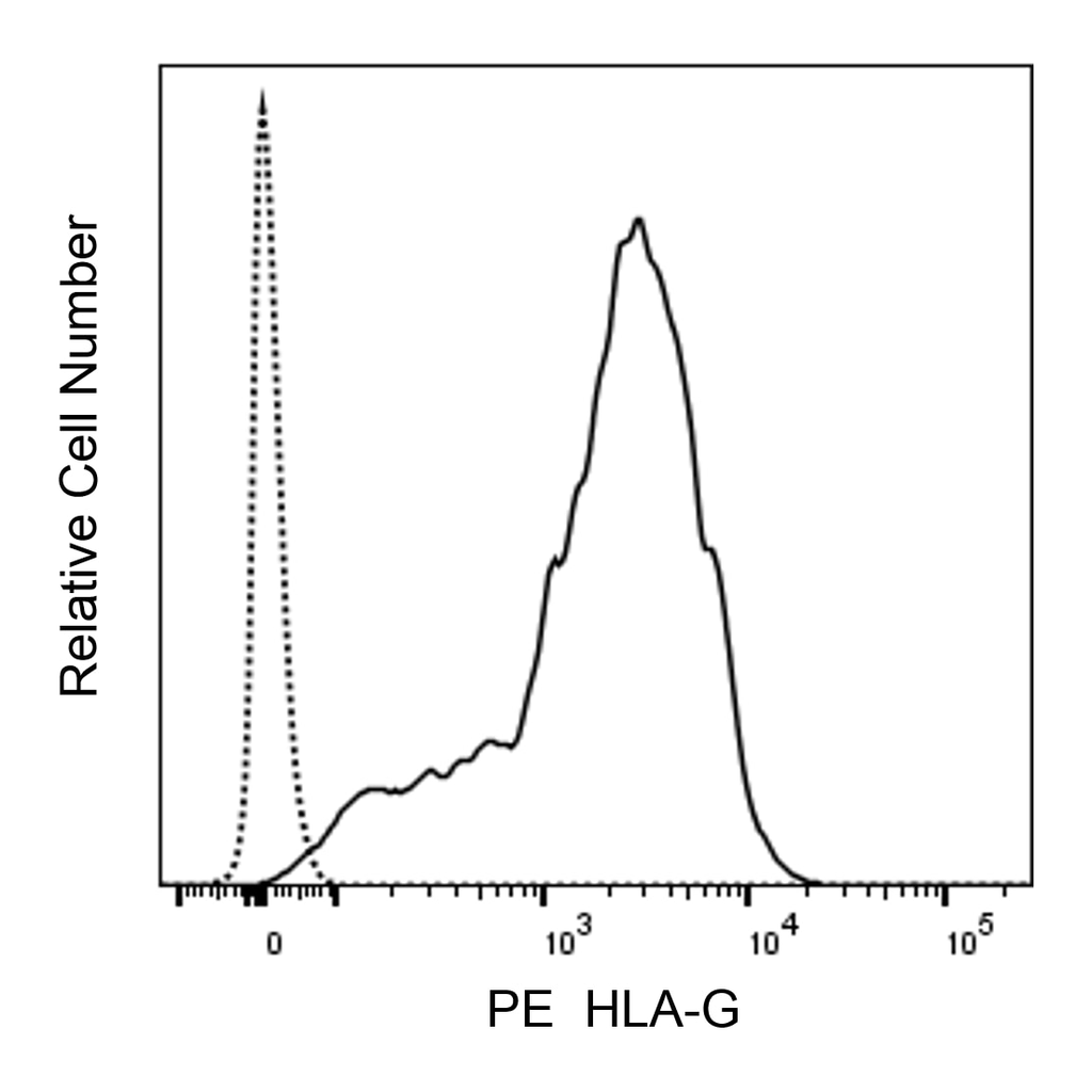 BD PE Mouse Anti-Human HLA-G