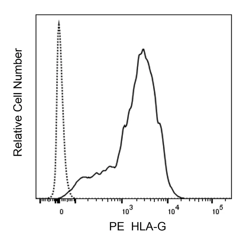 BD PE Mouse Anti-Human HLA-G
