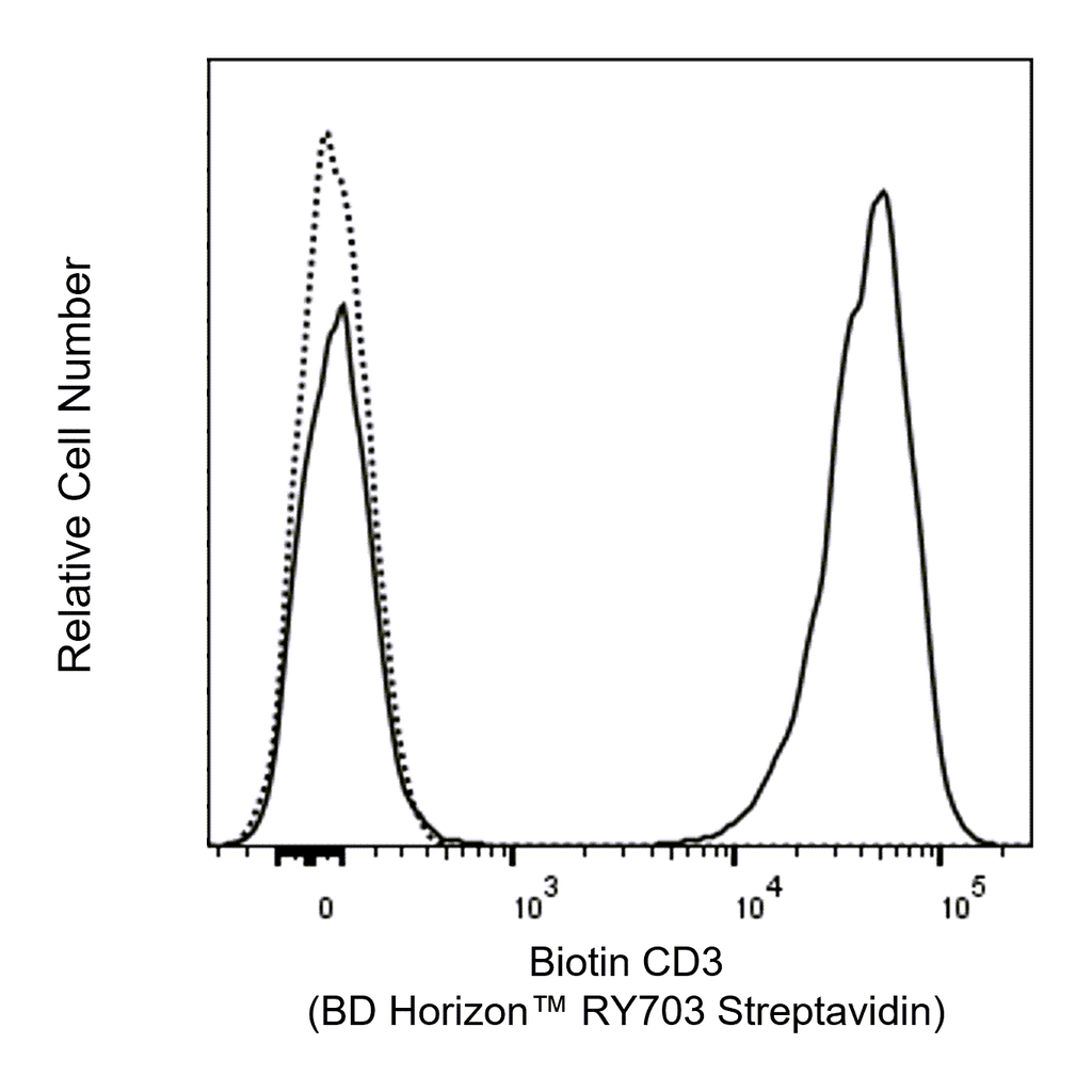 BD RY703 Streptavidin