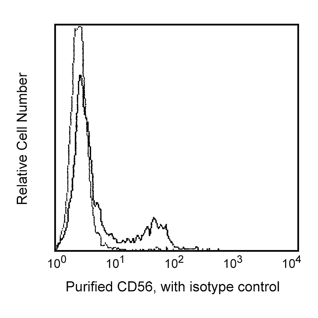 BD Purified Mouse Anti-Human CD56 (NCAM-1)