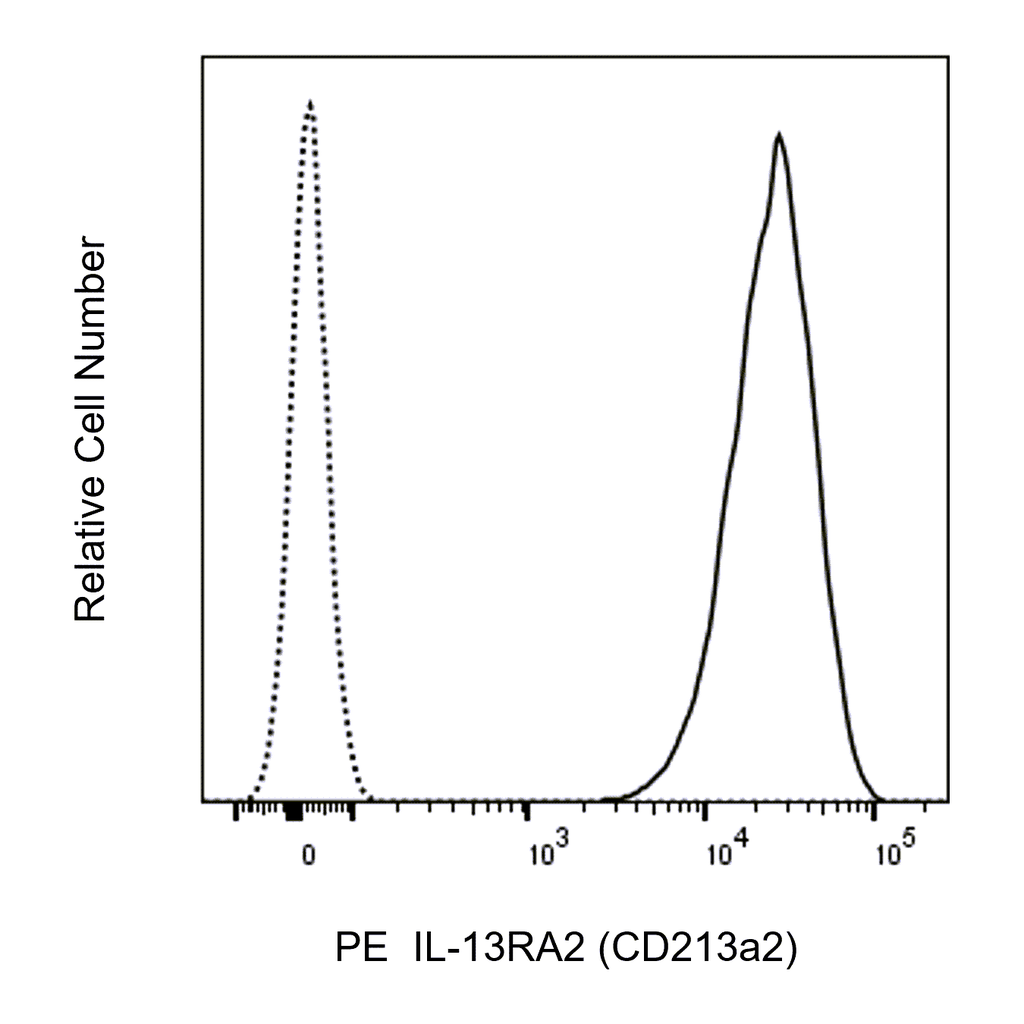 BD PE Mouse Anti-Human IL-13RA2 (CD213a2)