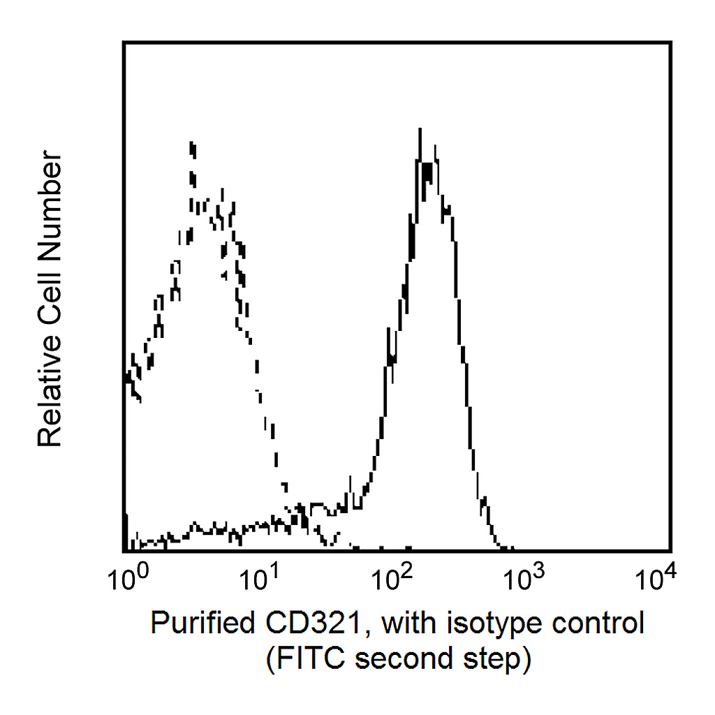 BD Purified Mouse Anti-Human CD321 (JAM-1)