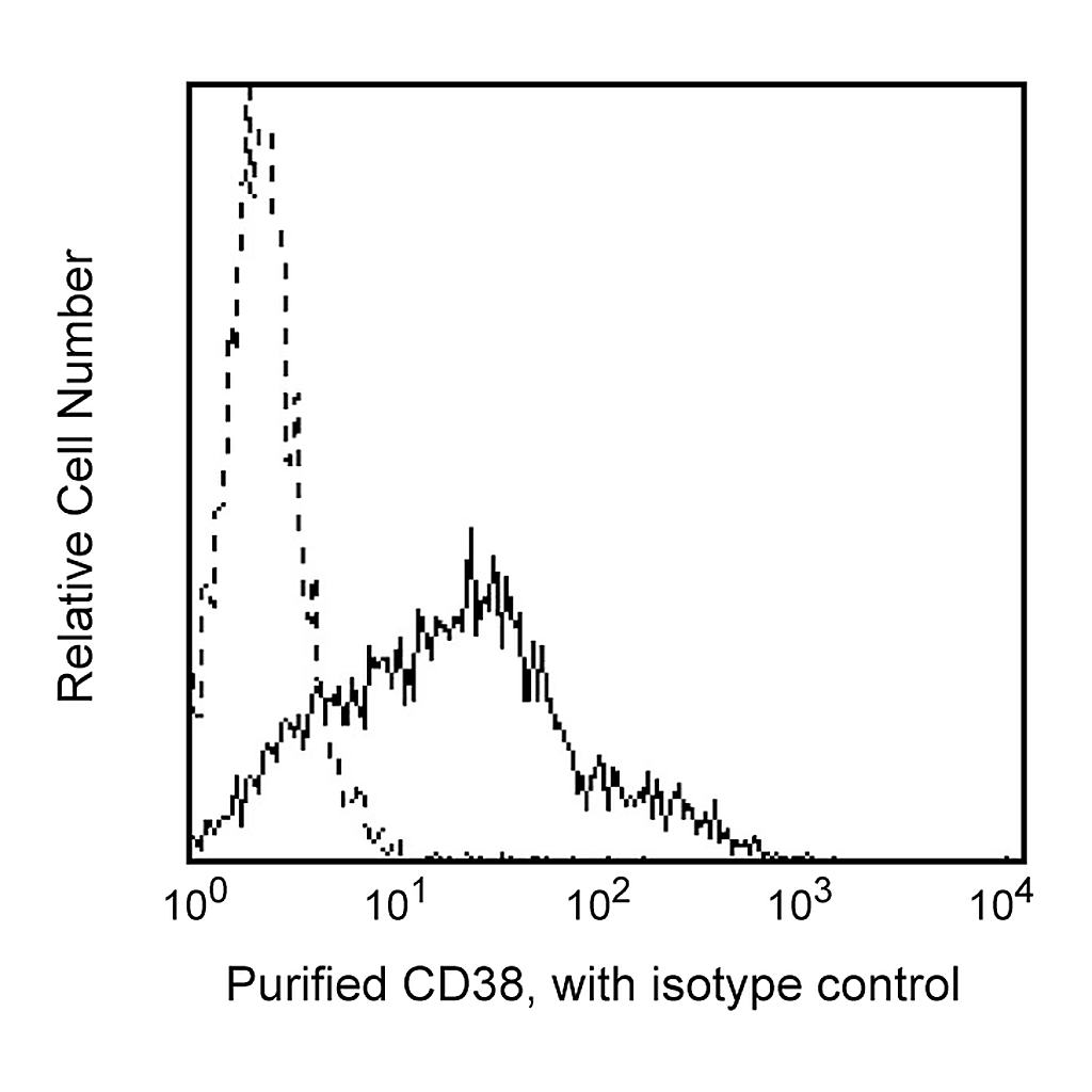 BD Purified Mouse Anti-Human CD38