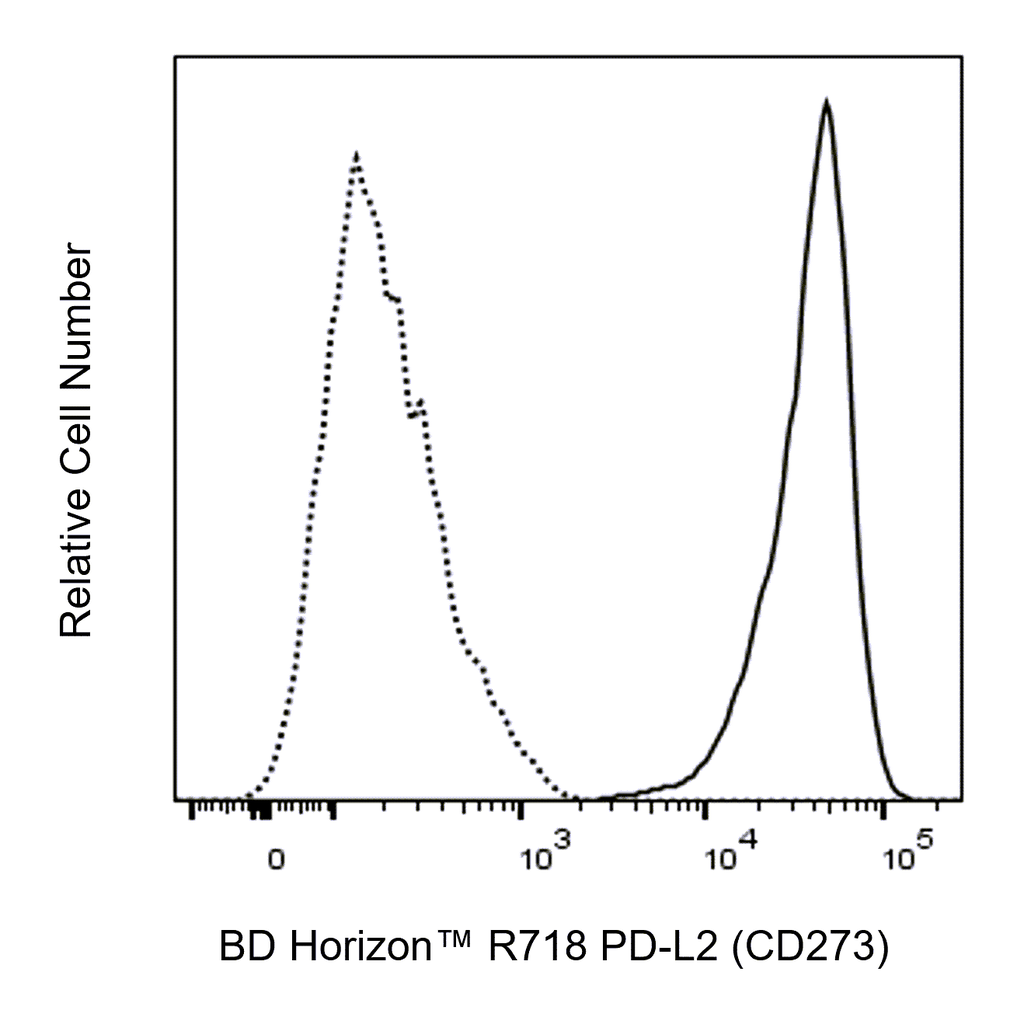 BD R718 Mouse Anti-Human PD-L2 (CD273)