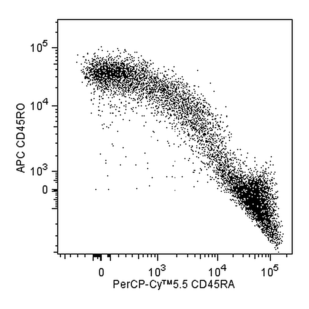 BD PerCP-Cy5.5 Mouse Anti-Human CD45RA