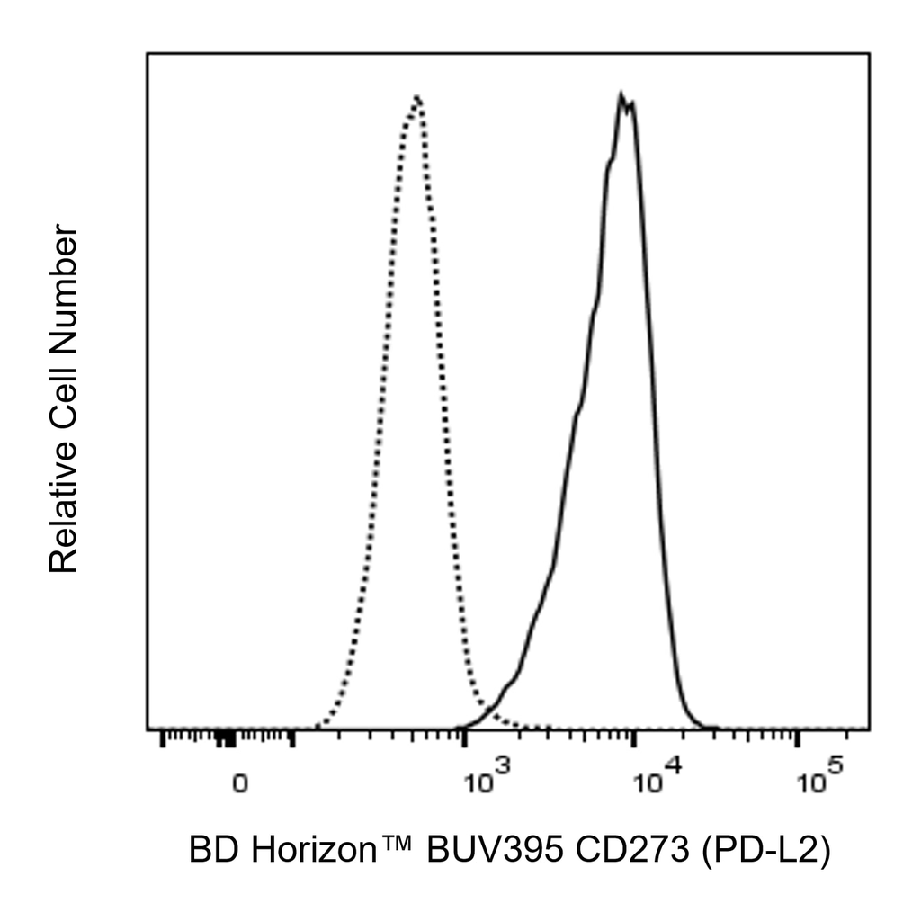 BD BUV395 Mouse Anti-Human CD273 (PD-L2)