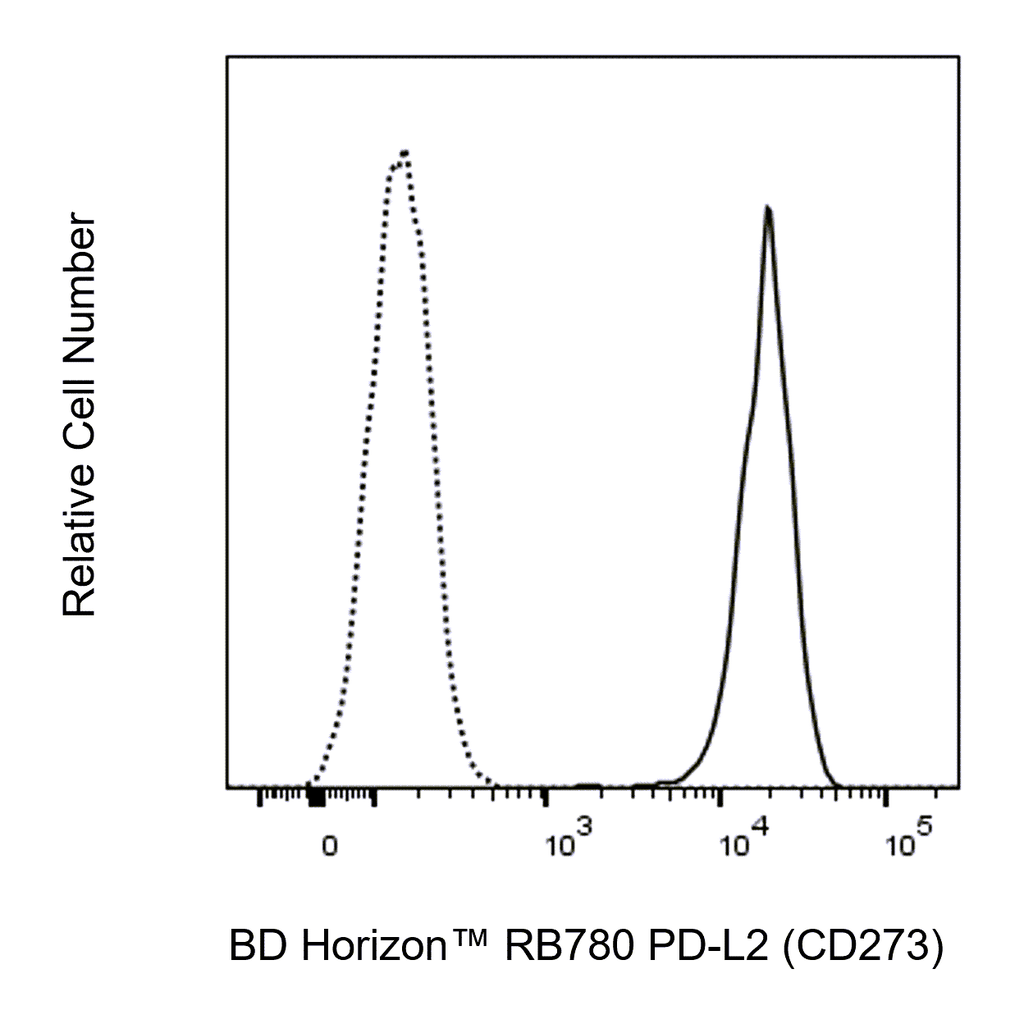 BD RB780 Mouse Anti-Human PD-L2 (CD273)