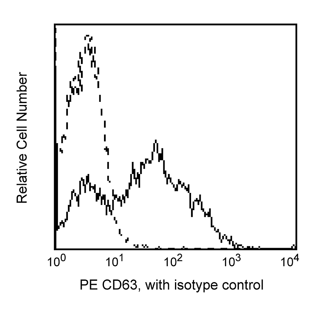 BD PE Mouse Anti-Human CD63