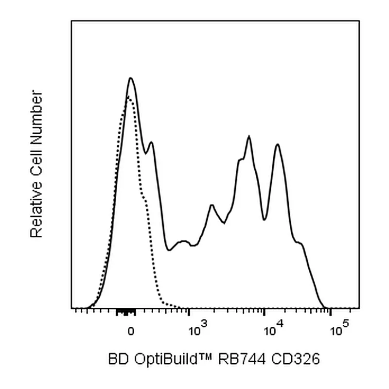 BD RB744 Rat Anti-Mouse CD326