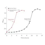Merck ISOGRO-13C,15N POWDER- GROWTH MEDIUM 99%