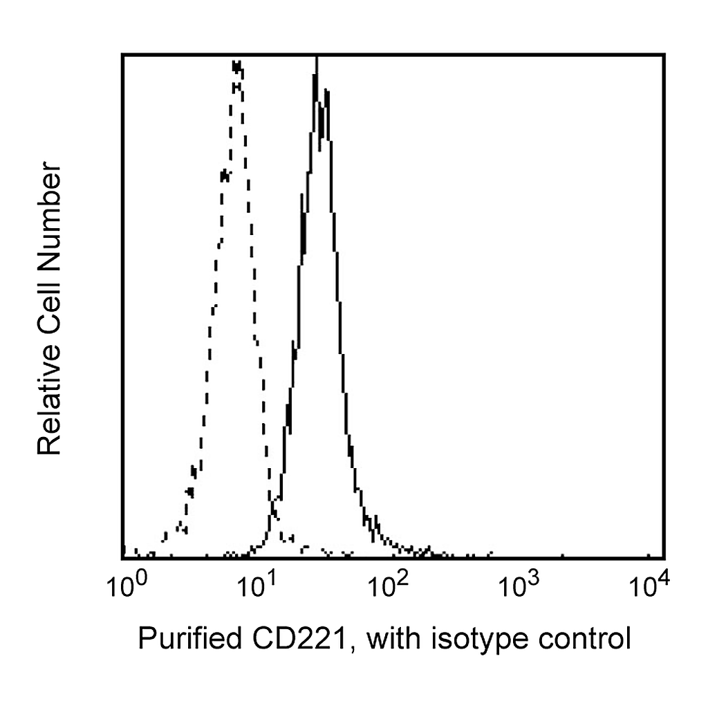 BD Purified Mouse Anti-Human CD221
