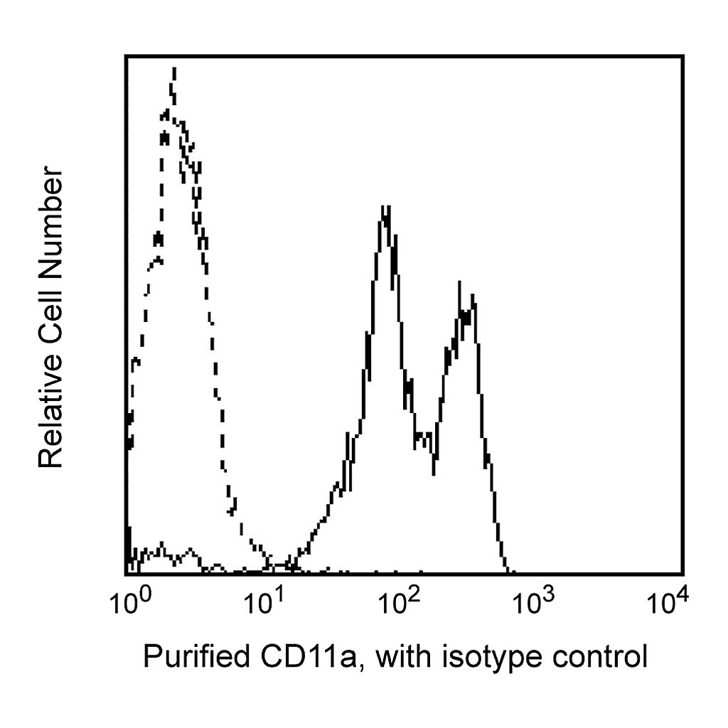 BD Purified Mouse Anti-Human CD11a