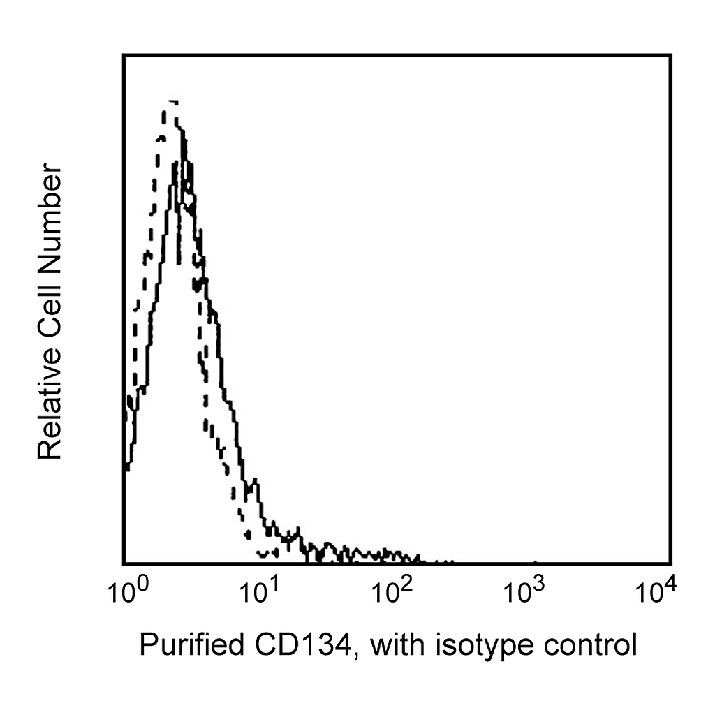 BD Purified Mouse Anti-Human CD134