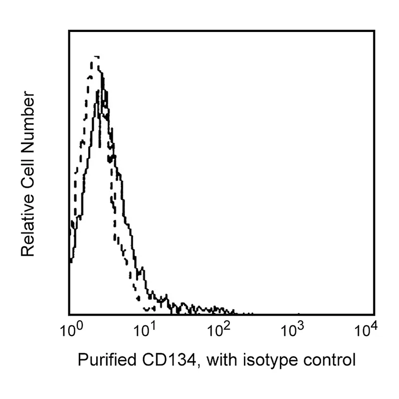 BD Purified Mouse Anti-Human CD134