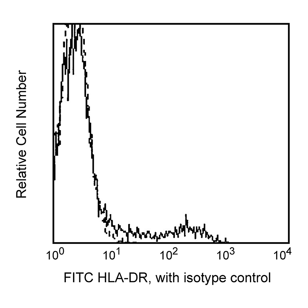 BD FITC Mouse Anti-Human HLA-DR