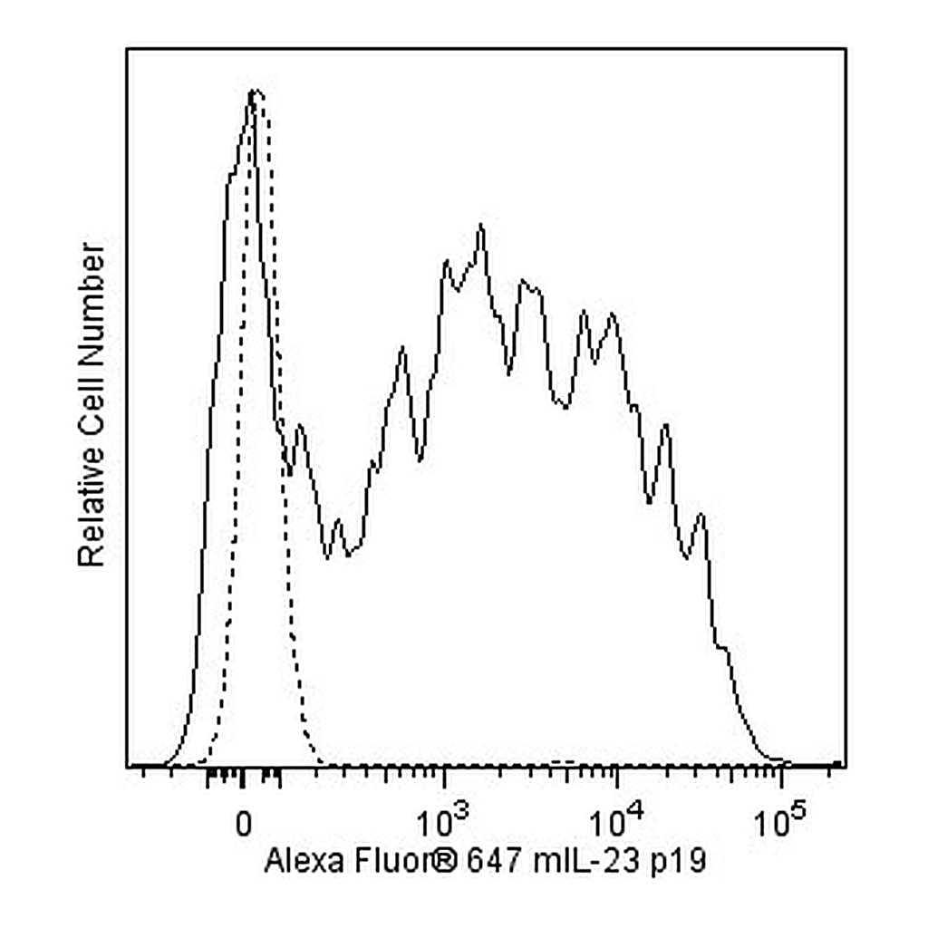 BD Alexa Fluor® 647 Rat Anti-Mouse IL-23 p19