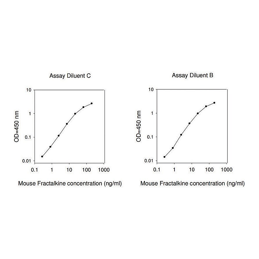 Merck Mouse Fractalkine / CX3CL1 ELISA Kit