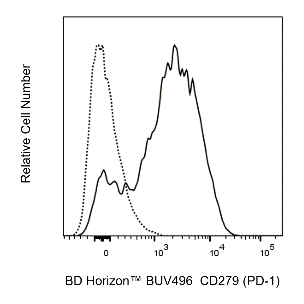 BD BUV496 Rat Anti-Mouse CD279 (PD-1)