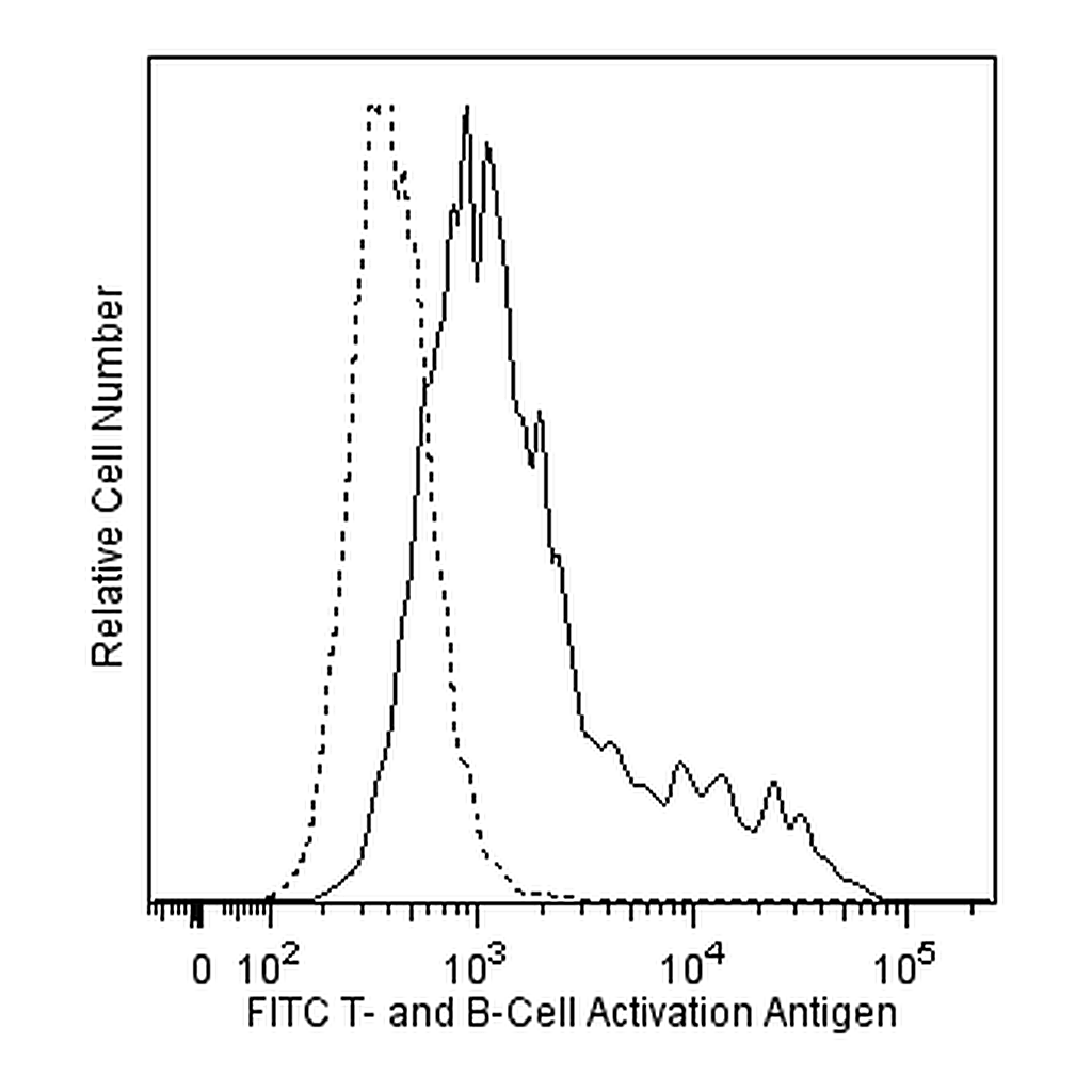 BD FITC Rat Anti-Mouse T- and B-Cell Activation Antigen