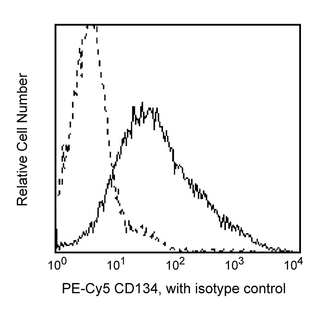 BD PE-Cy5 Mouse Anti-Human CD134