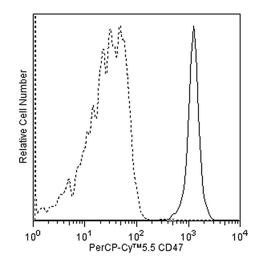 BD PerCP-Cy5.5 Mouse Anti-Human CD47