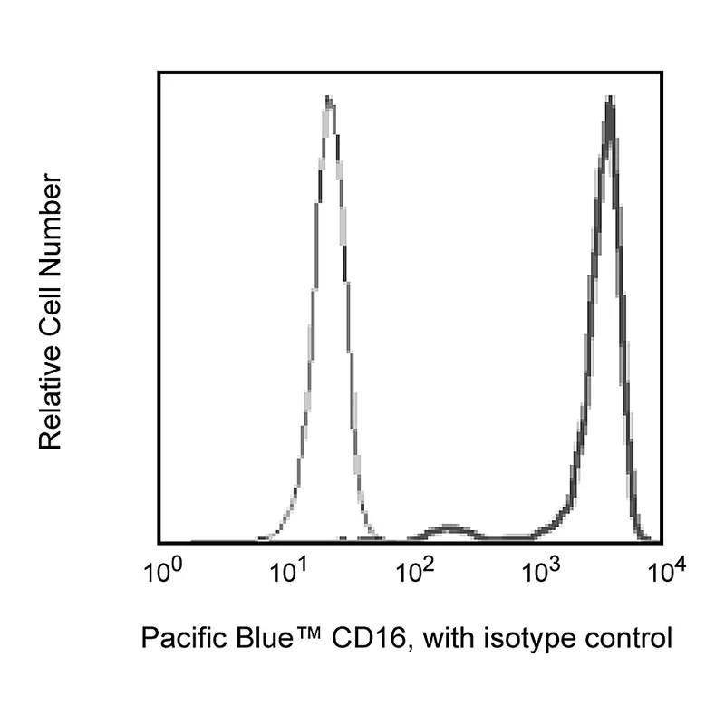 BD Pacific Blue Mouse Anti-Human CD16