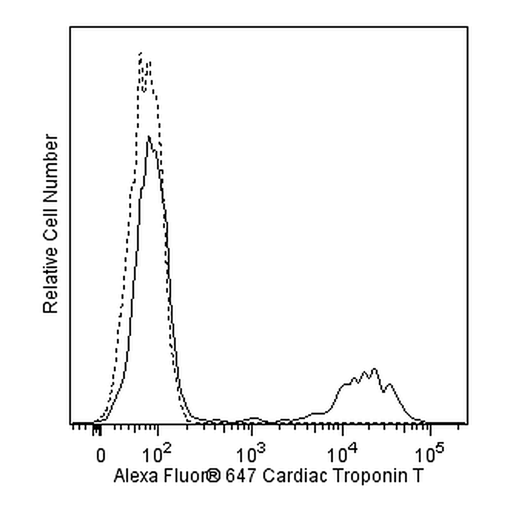 BD Alexa Fluor® 647 Mouse Anti-Cardiac Troponin T