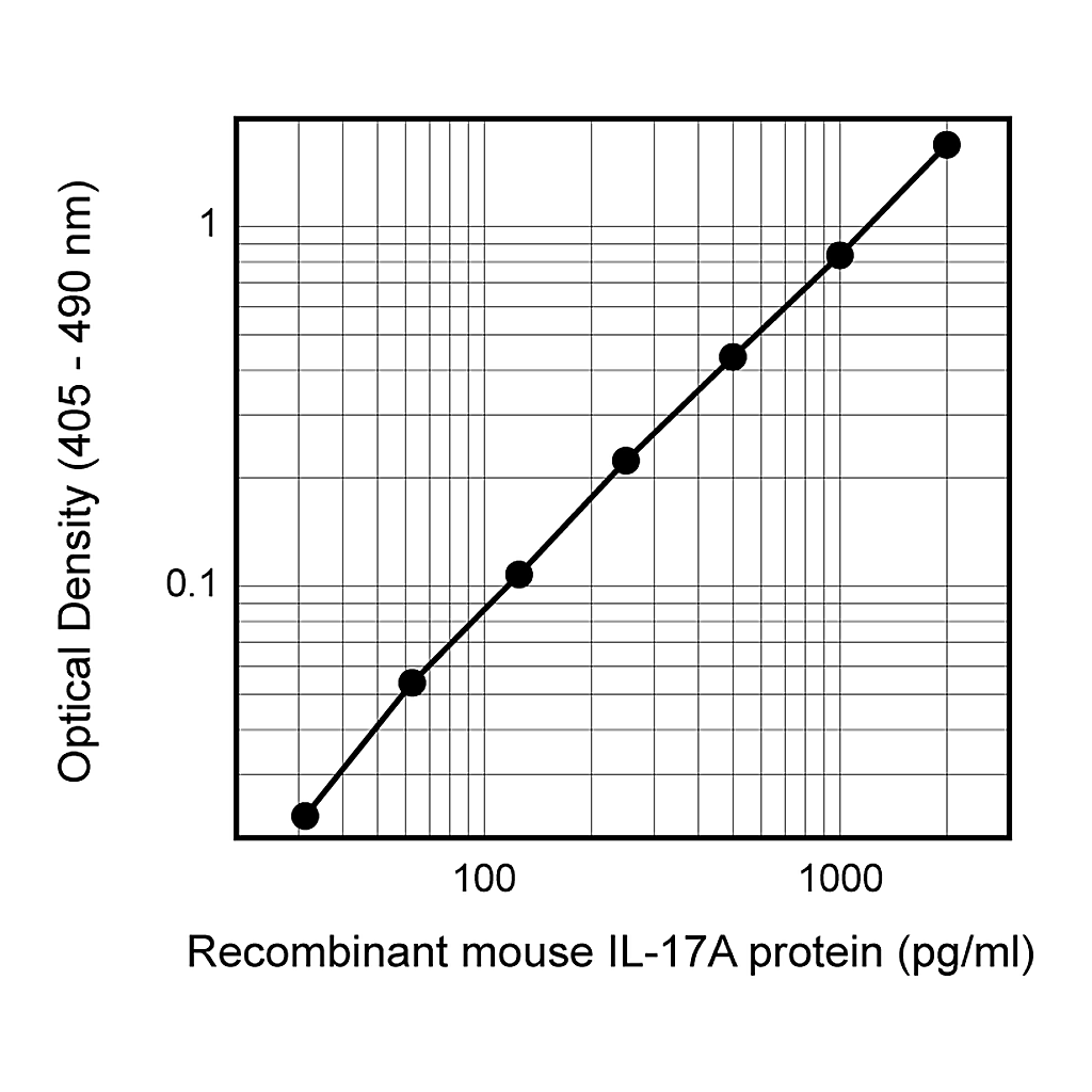 BD Biotin Rat Anti-Mouse IL-17A