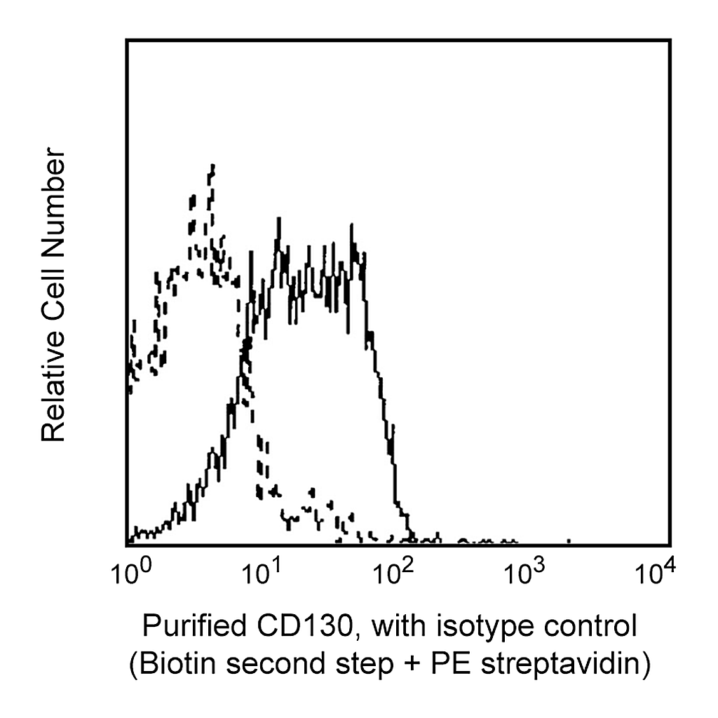 BD Purified Mouse Anti-Human CD130