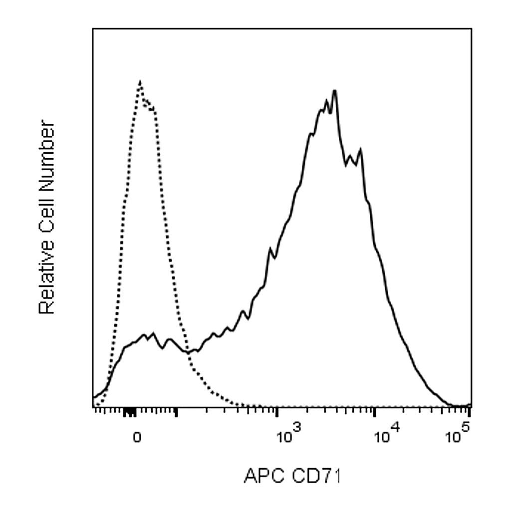 BD APC Mouse Anti-Human CD71