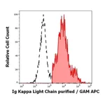 Thermo Fisher Scientific Mouse anti-Human Kappa Light Chain Secondary Antibody