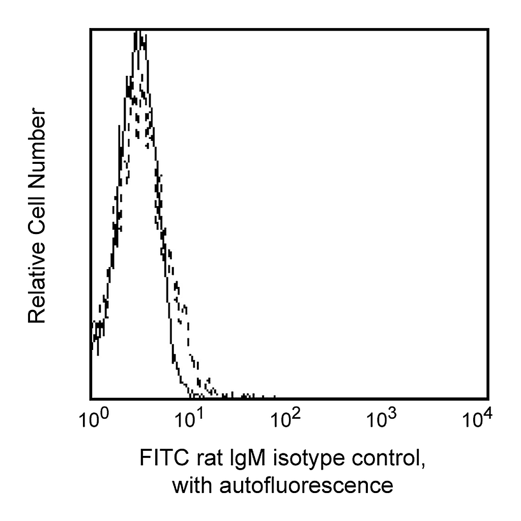 BD FITC Rat IgM, κ Isotype Control